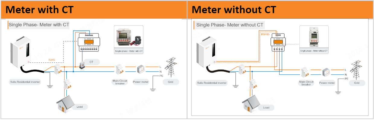 Zero feed-in limitation is achieved in a single-phase system using a meter