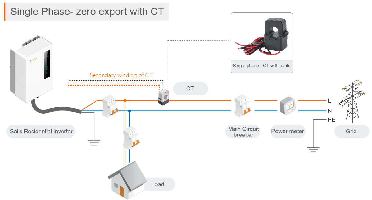 CT solutions for single-phase systems