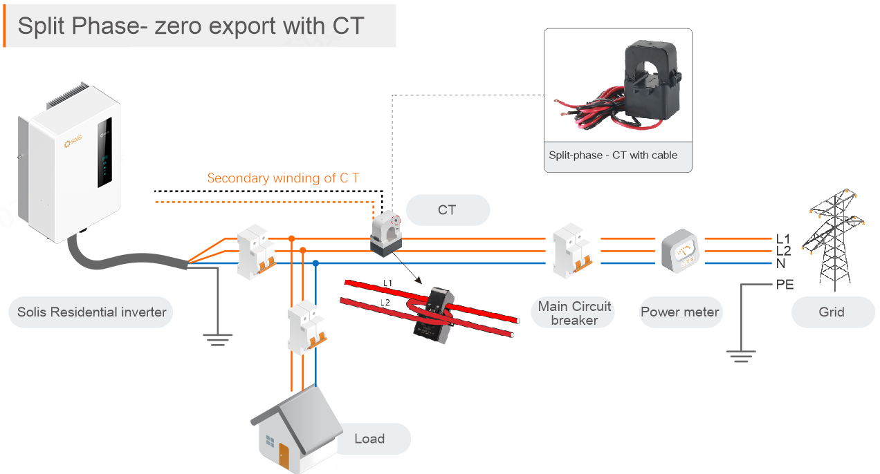 CT solutions for split-phase systems