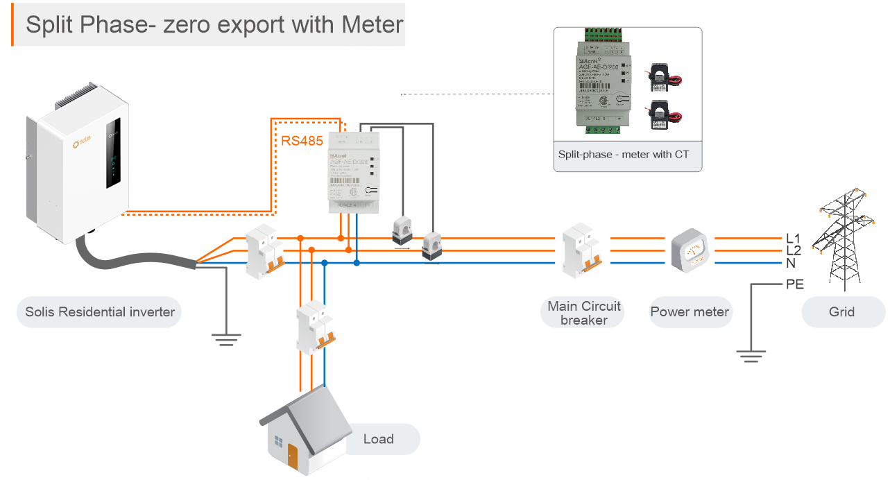 Zero feed-in limitation is achieved in a split-phase system using meter