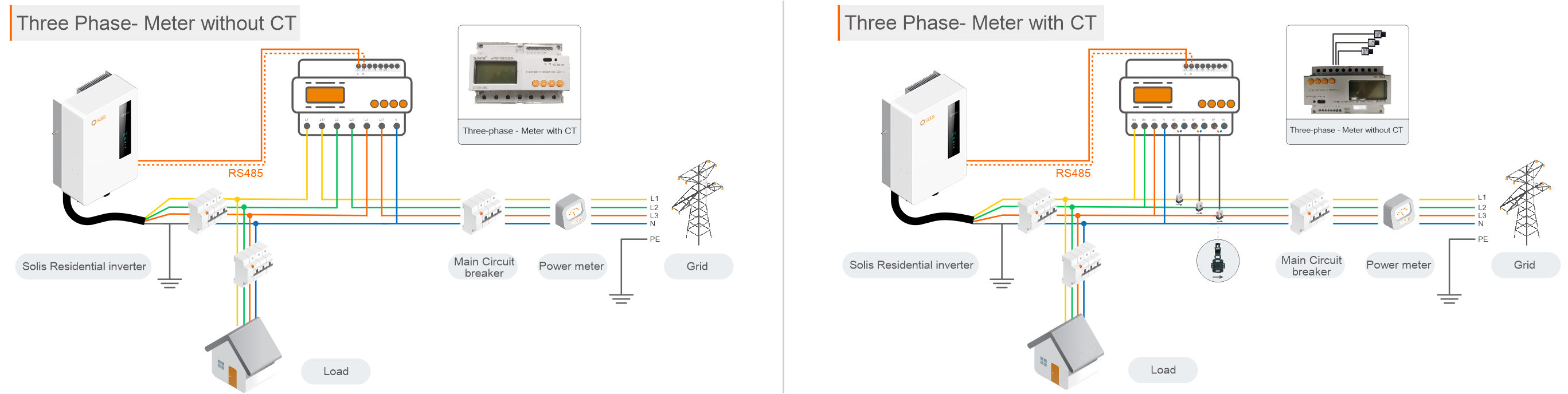 Zero feed-in limitation is achieved in three-phase system using meter