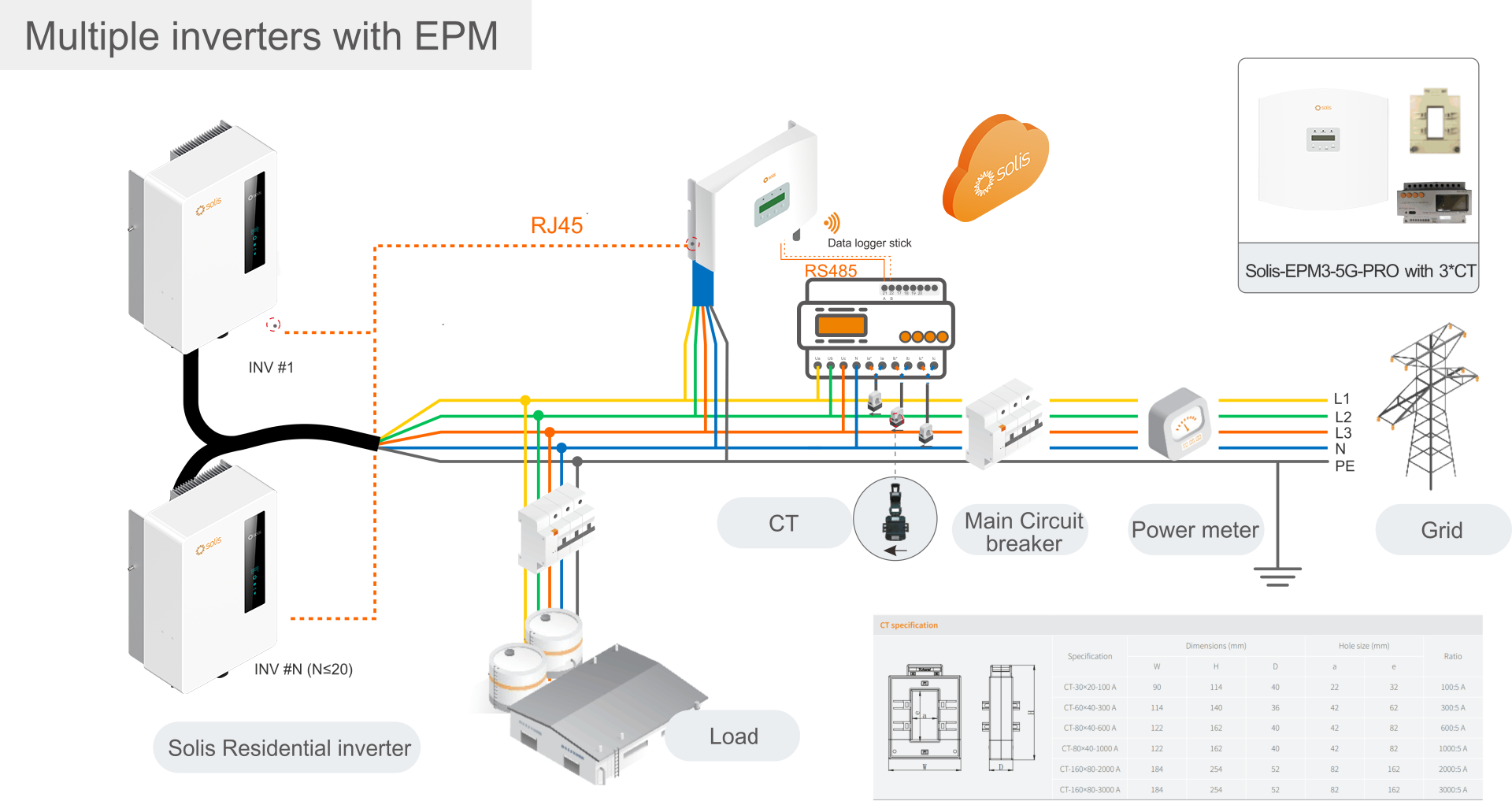 ระบบอินเวอร์เตอร์หลายตัวใช้โซลูชัน EPM