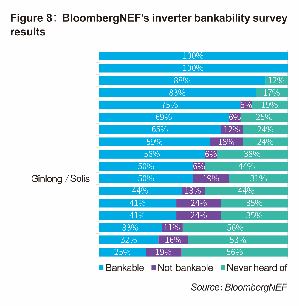 BloombergNEF's inverter bankability survey results